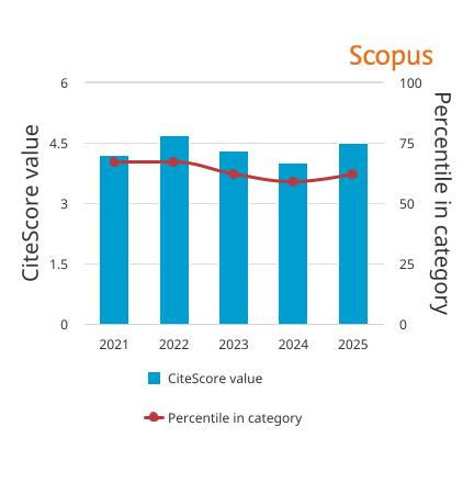Wykres CiteScore 2025