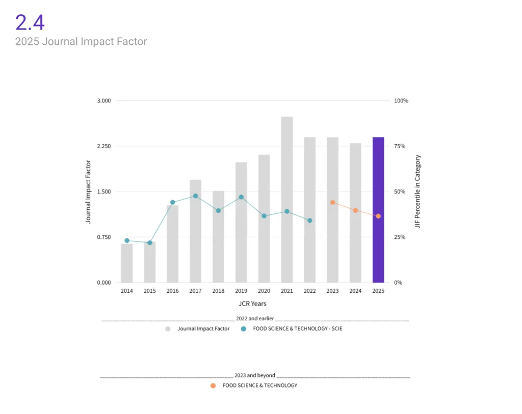 Wykres Impact Factor 2025