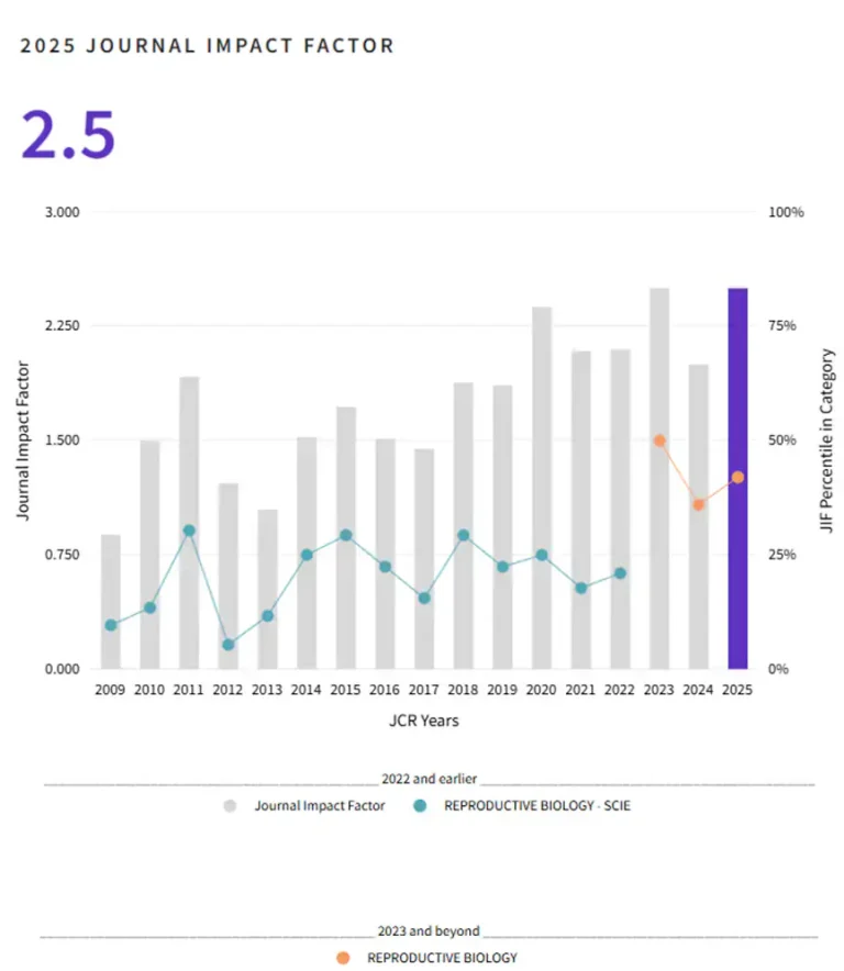 Wykres Impact Factor 2025 czasopisma Reproductive Biology